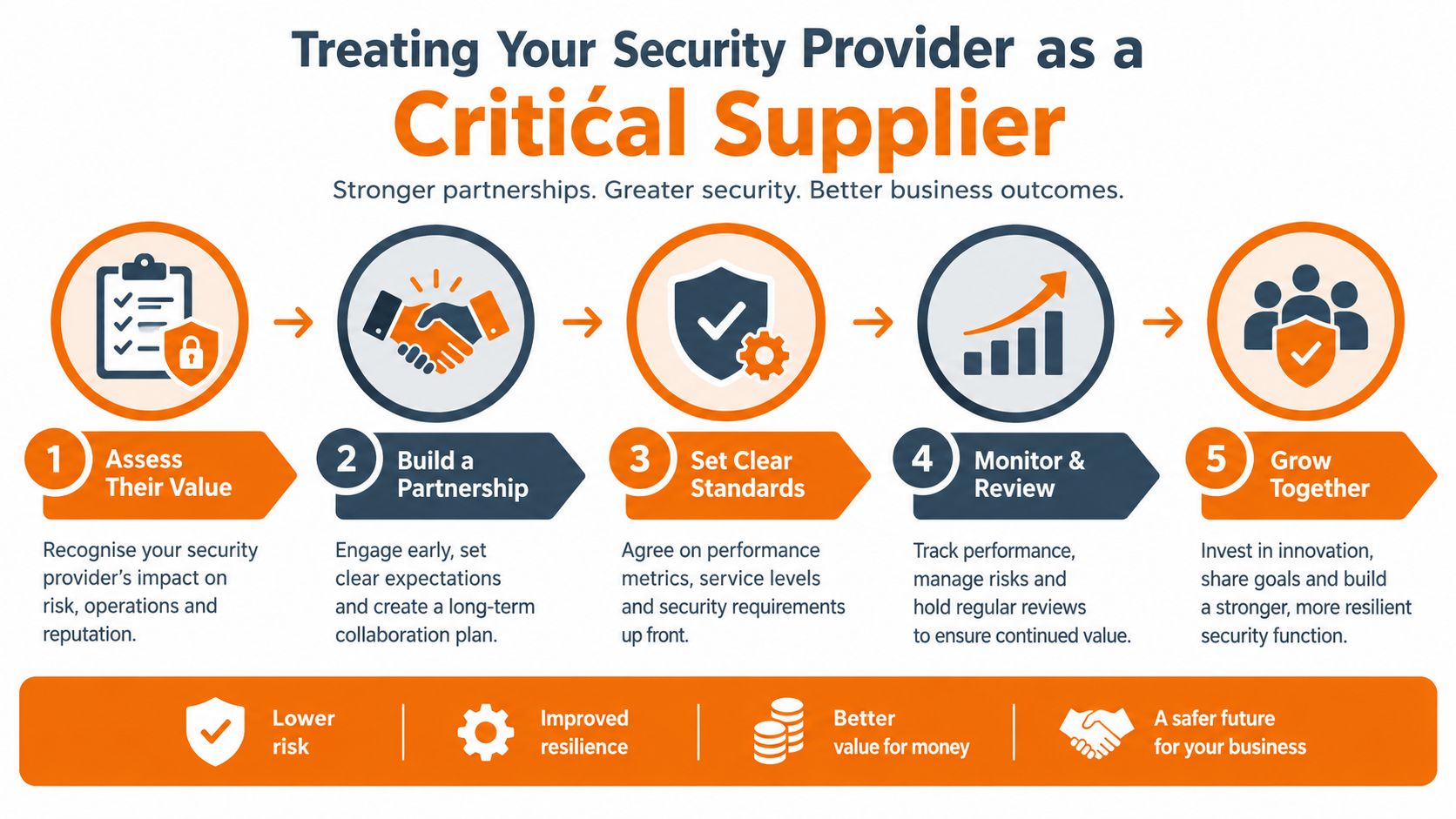 A five-step infographic illustrating a process for managing and collaborating with a critical security service provider.