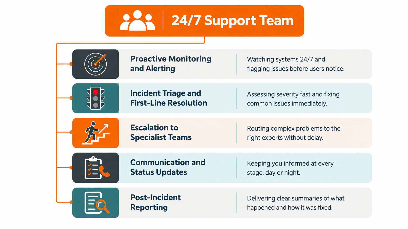 A flowchart infographic outlining the five core services provided by a 24/7 technical support team.