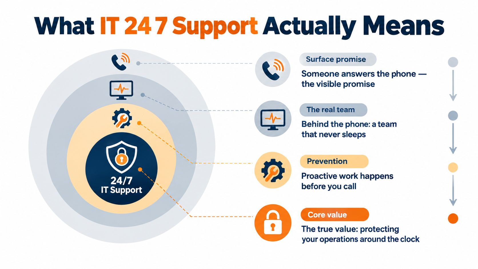 A diagram explaining the layers of 24/7 IT support from phone answering to proactive security maintenance.