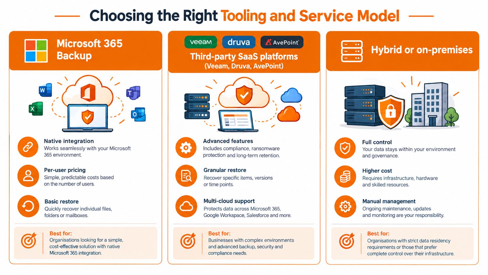 A comparison chart showing three different backup service models for managing Microsoft 365 data and infrastructure.