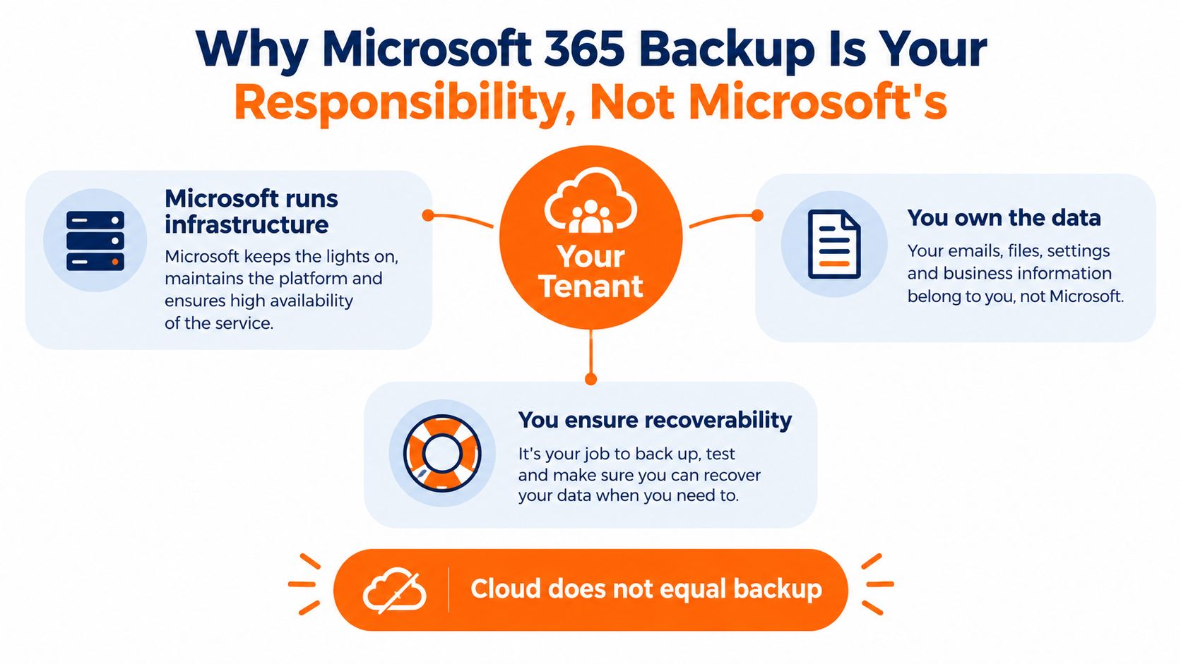 A diagram explaining that Microsoft 365 backup is the user's responsibility, covering infrastructure, data ownership, and recoverability.
