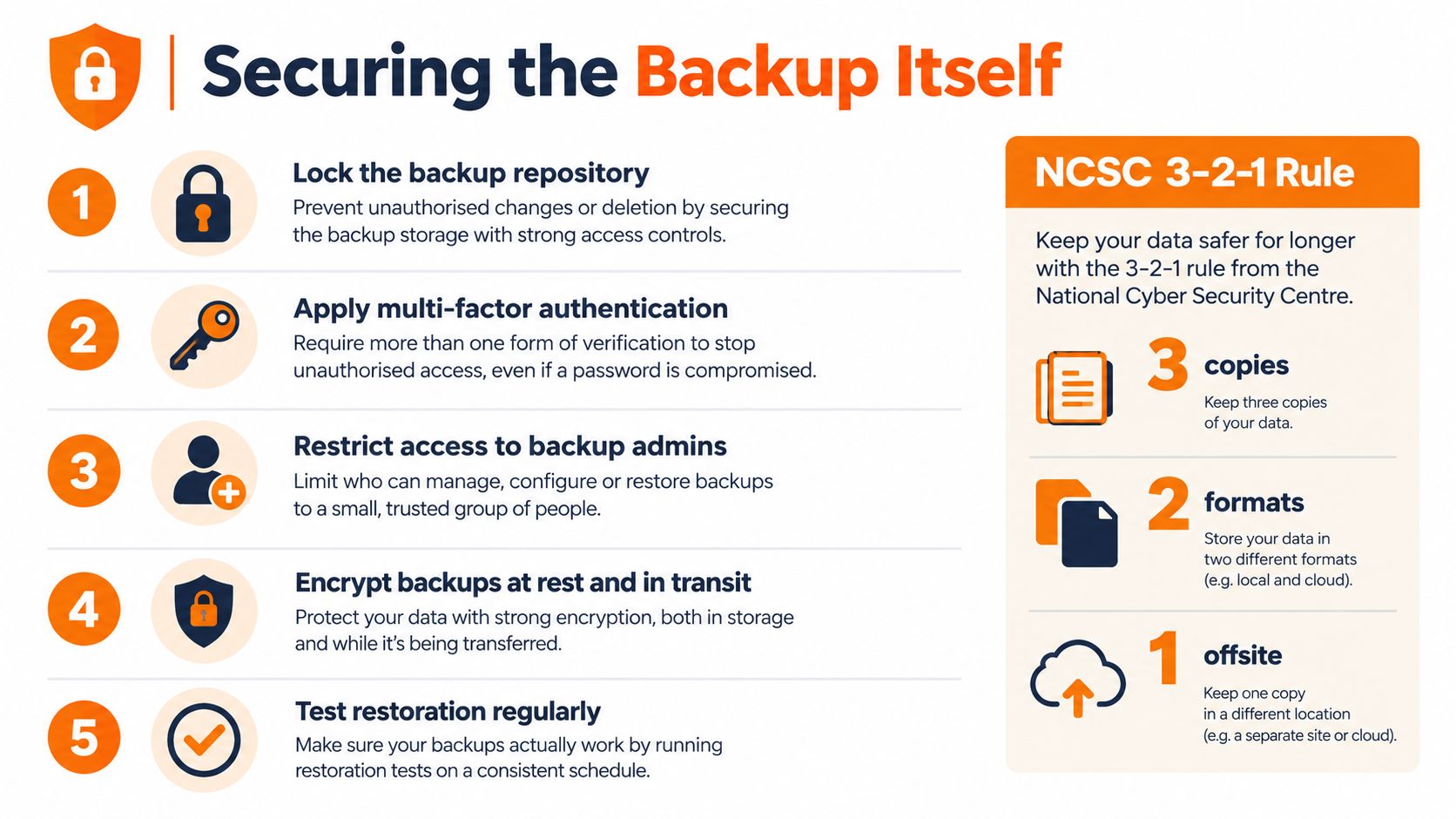 An infographic showing five key best practices for securing data backups and the NCSC 3-2-1 rule.
