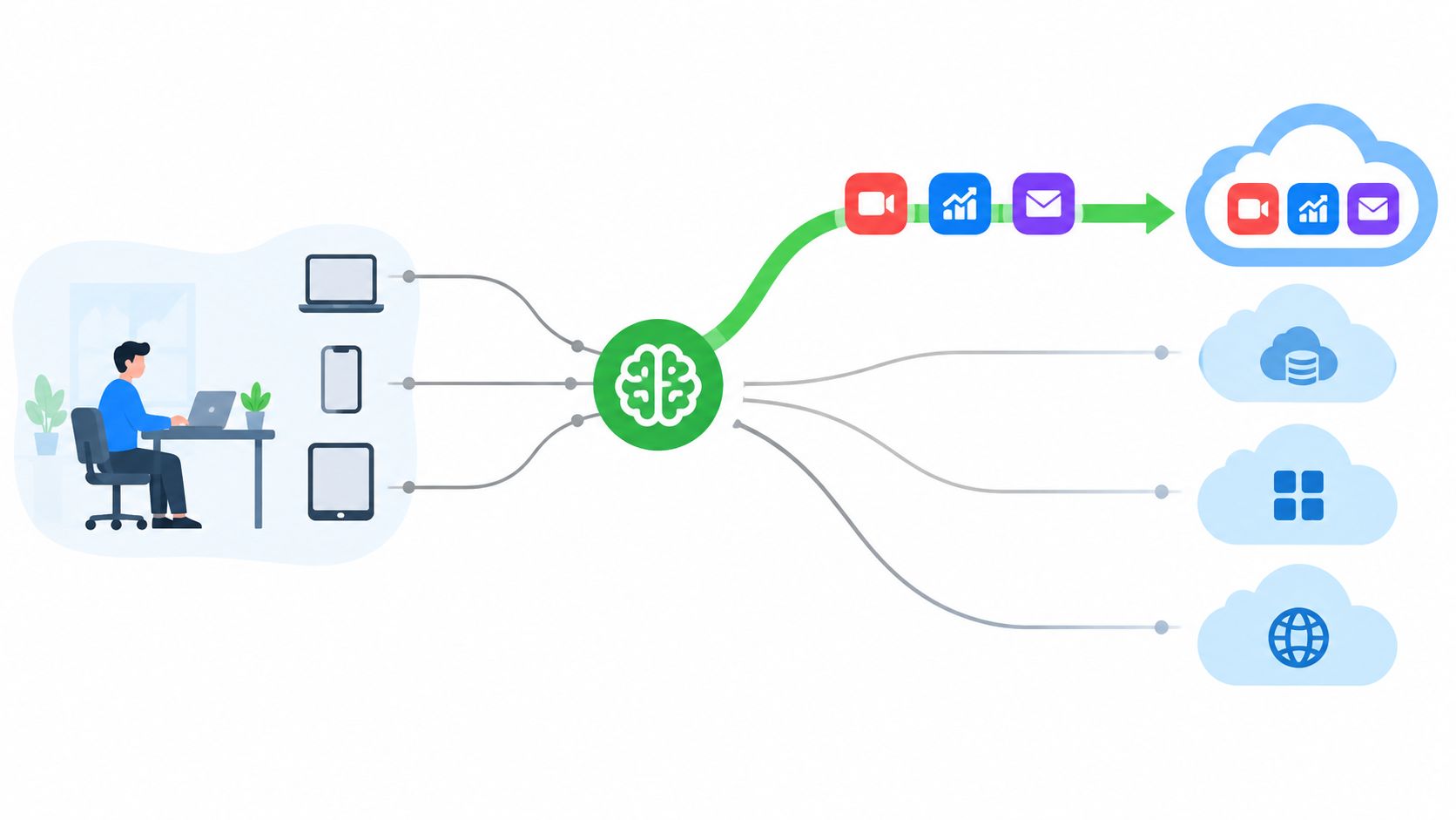 A digital illustration showing a user connecting devices to an AI brain symbol, distributing data to multiple clouds.