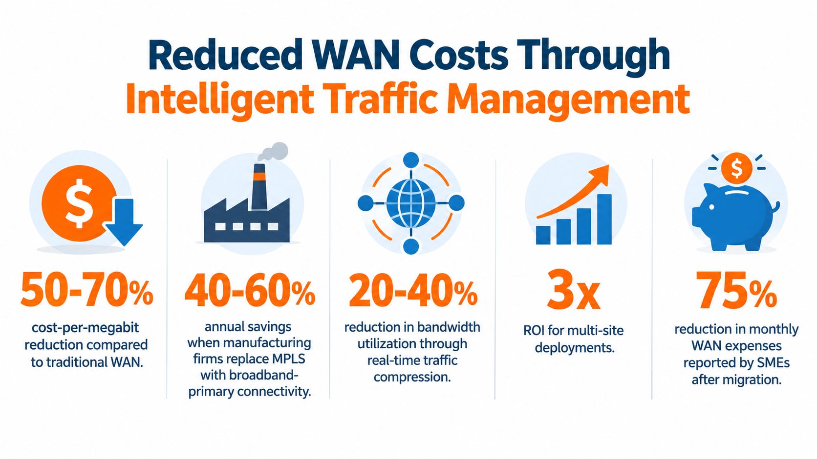 An infographic showing the financial and operational benefits of reduced WAN costs through intelligent traffic management solutions.