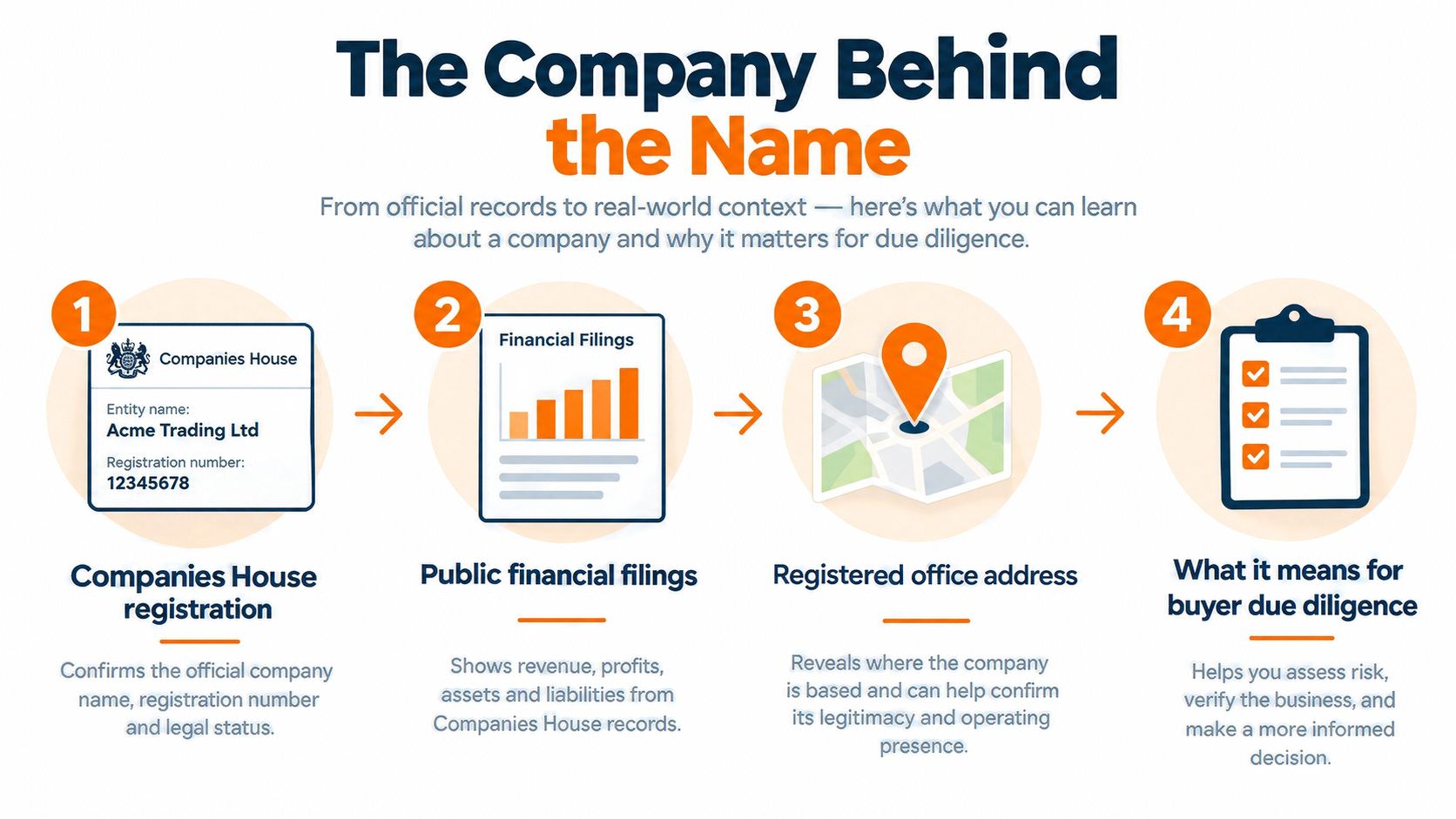 An infographic showing four steps for business due diligence using Companies House data and financial records.