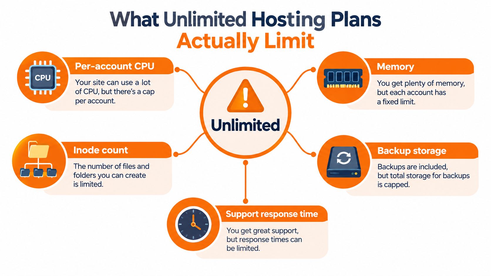 An infographic showing hidden restrictions in unlimited web hosting plans including CPU, memory, inodes, backups, and support.